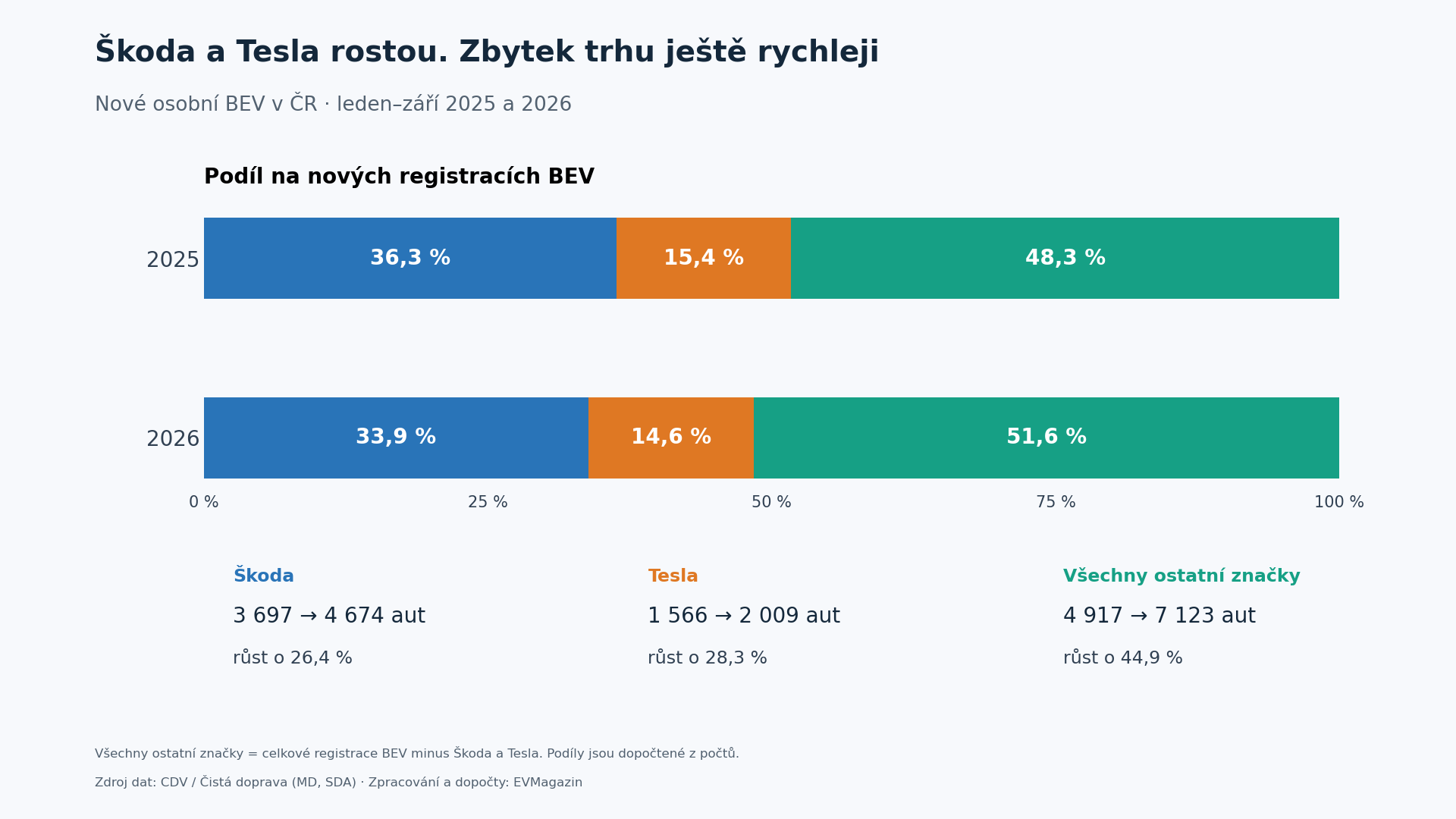 Vlastní graf EVMagazin: podíly Škody, Tesly a všech ostatních značek na českých registracích nových BEV v lednu až září 2025 a 2026.