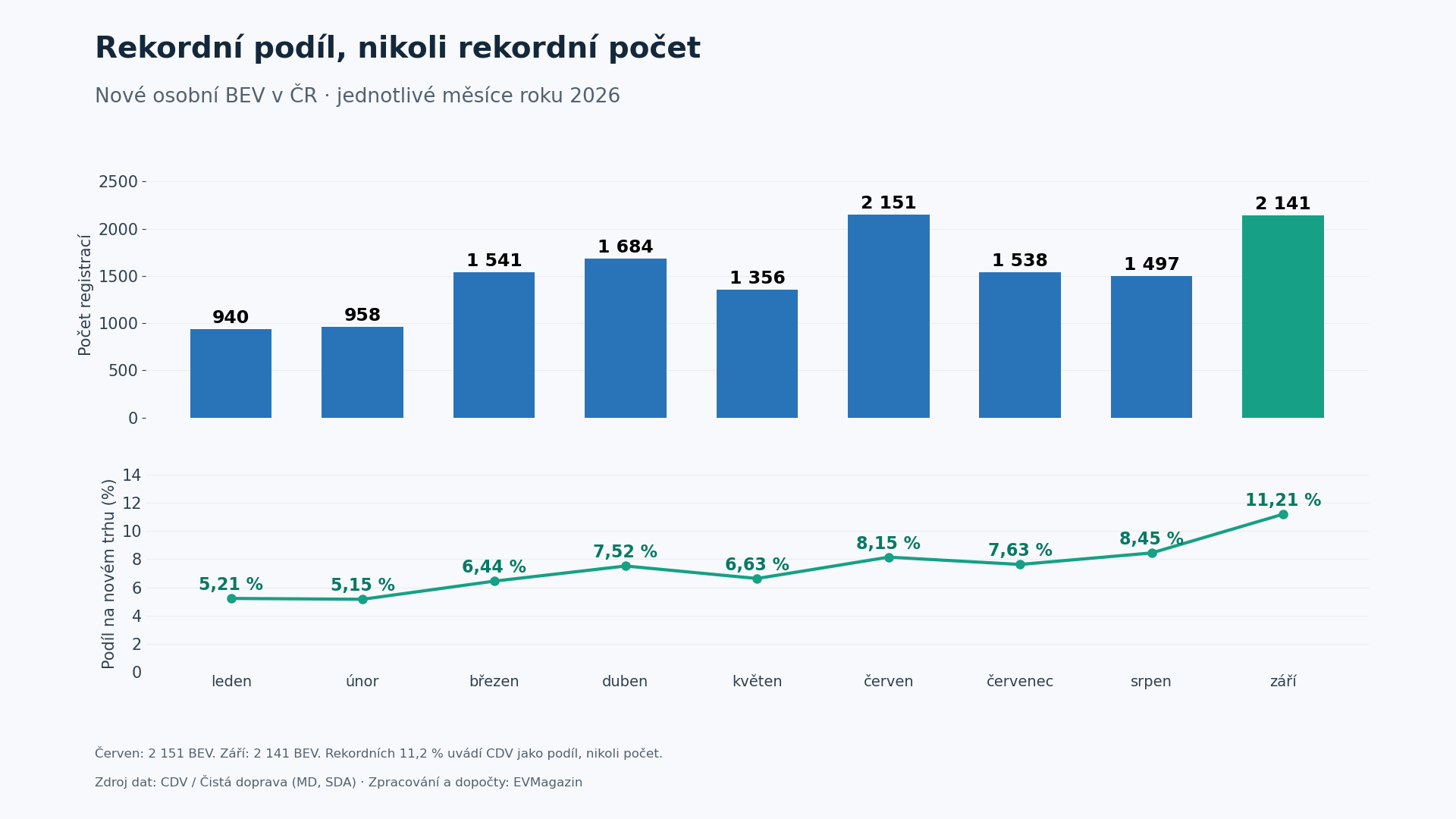 Vlastní graf EVMagazin odděluje měsíční počty nových BEV a jejich podíl na českém trhu v roce 2026. Červen má více vozů než září, září má vyšší podíl.