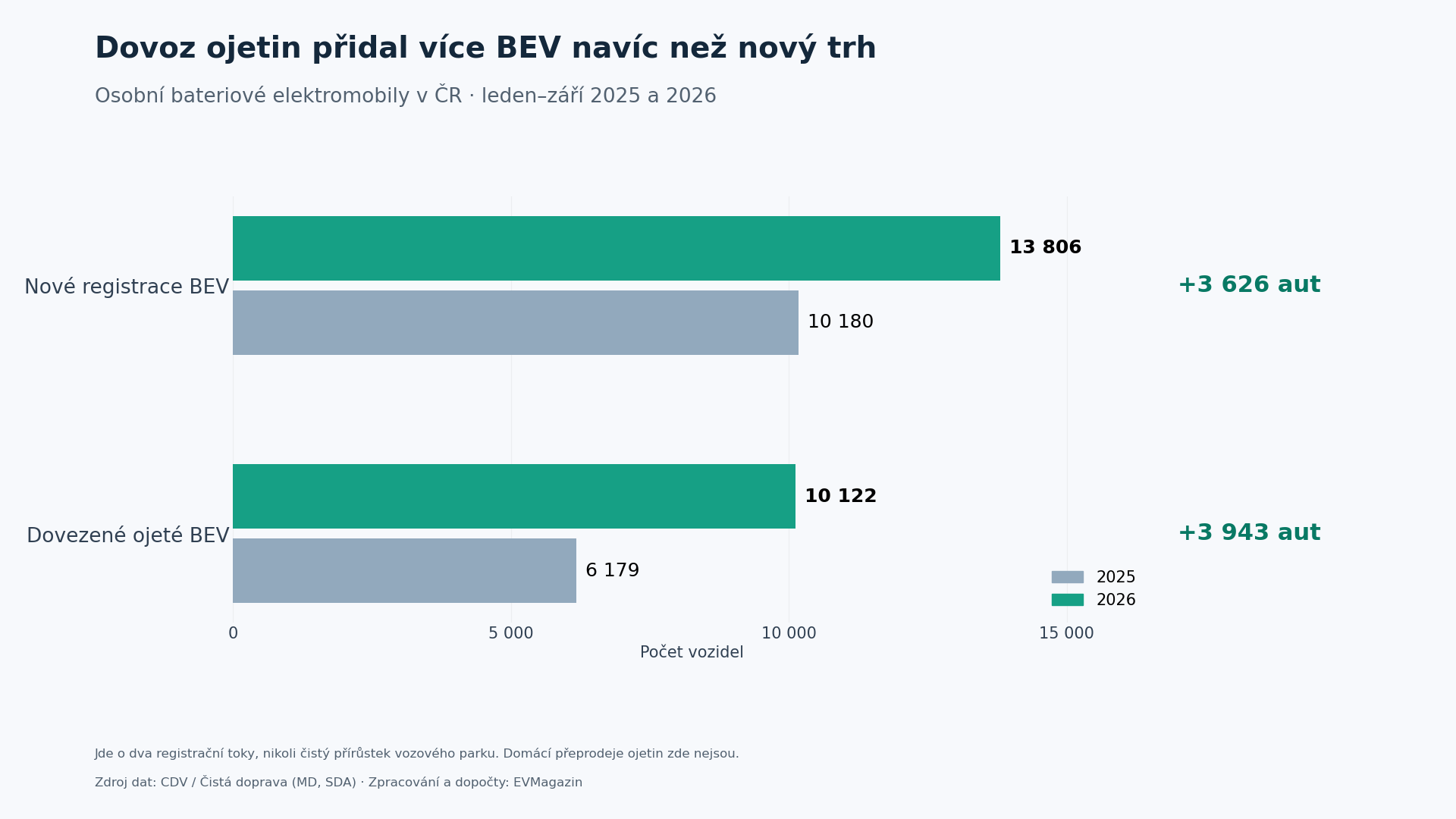 Vlastní graf EVMagazin: nové registrace BEV narostly meziročně o 3626 vozů a dovoz ojetých BEV o 3943 vozů v lednu až září 2026.
