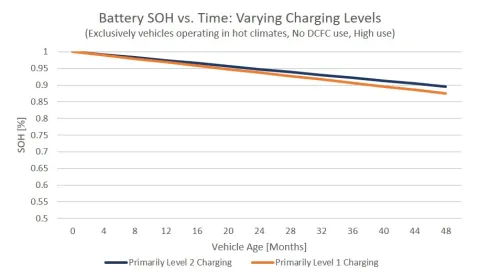 AC - DC nabíjení a vliv, zdroj: https://www.geotab.com/uk/blog/ev-battery-health/