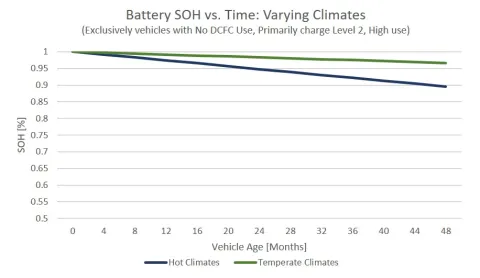 Vliv teplot na degradaci - zdroj: https://www.geotab.com/uk/blog/ev-battery-health/