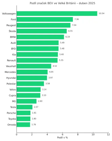 Statistiky EV v UK, zdroj: cleantechnica.com