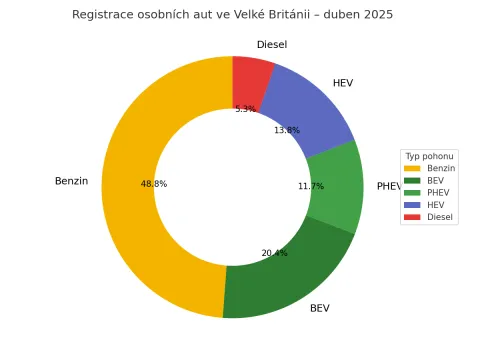 Statistiky EV v UK, zdroj: cleantechnica.com