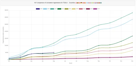 Statistiky - Tesla - počet registrací