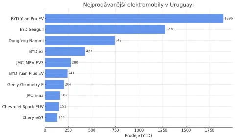Uruguay - nejprodávanější EV