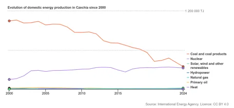vývoj domácí výroby energie v České republice od roku 2000 do 2024