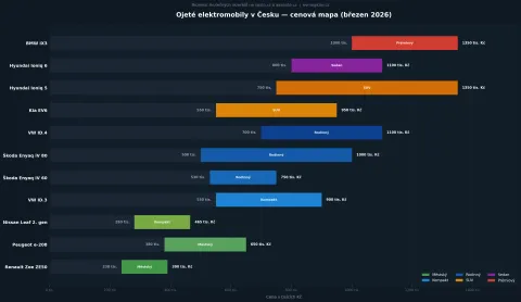 Cenová mapa ojetých elektromobilů na českém trhu 2026