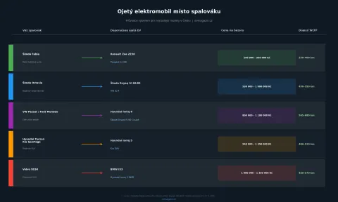Tabulka: Který ojetý elektromobil místo vašeho spalováku?