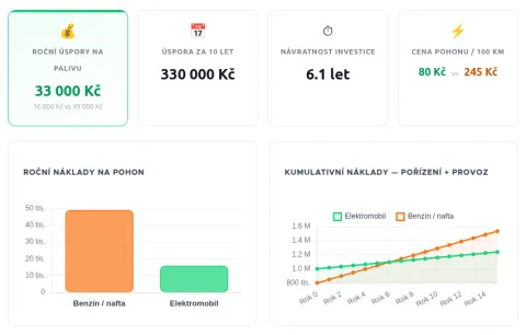 Ukázka srovnání nákladů elektromobilu a spalovacího vozu