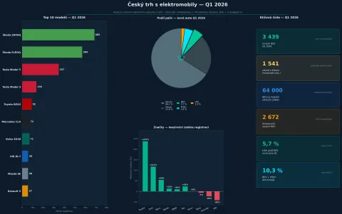 Infografika: Český trh s elektromobily Q1 2026 — top modely, podíl paliv, meziroční změna značek