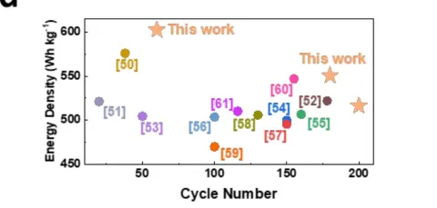 Srovnani specificke energie a poctu cyklu s literaturou, hvezdy oznacuji tuto studii, Zhang et al., Nature Communications 2026, CC BY 4.0