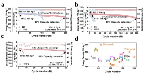 Cyklovani pouch clanku Li||NCM811 a Li||LRMO s energiemi 516,4 az 602,5 Wh/kg, Zhang et al., Nature Communications 2026, CC BY 4.0