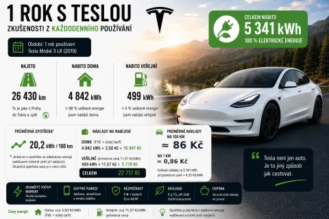 Infografika: 1 rok s Teslou Model 3 – nájezd, spotřeba a náklady (Filip Bulín)
