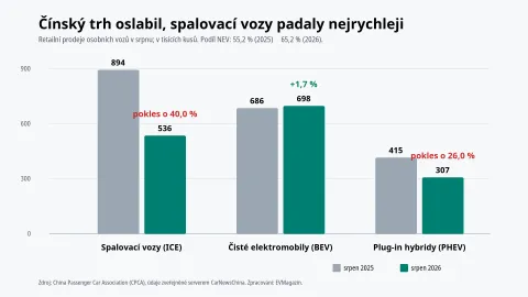 Graf vývoje prodejů osobních vozů v Číně: ICE, BEV a PHEV v srpnu 2025 a 2026 — vlastní zpracování z dat CPCA
