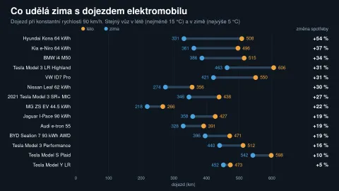 Graf: srovnání dojezdu 14 elektromobilů v létě a v zimě při konstantní rychlosti 90 km/h, vpravo změna spotřeby v procentech | vlastní zpracování z dat Bjorna Nylanda