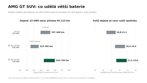 Graf: dojezd a spotřeba AMG GT SUV podle verze a kapacity baterie. Vlastní zpracování z dat Mercedes-Benz Media