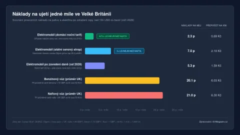 Graf srovnání nákladů na ujetí jedné míle ve Velké Británii: Elektromobil vs nafta a benzin (vlastní zpracování z dat Carbon Brief a DESNZ)
