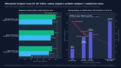 Graf: Reálný dojezd a průběh nabíjení Mitsubishi Eclipse Cross EV 87 kWh v redakčním testu EVMagazin.cz