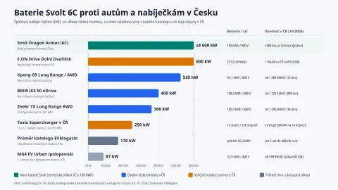 Srovnání teoretického nabíjecího výkonu 600 kW u polopevné baterie Svolt Dragon Armor (100 kWh, 6C) s elektromobily z katalogu EVMagazin a nabíjecími stanicemi v ČR | vlastní zpracování EVMagazin