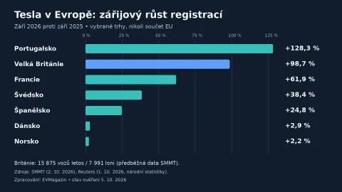 Vlastní graf EVMagazin: meziroční růst registrací Tesly v září 2026 na sedmi evropských trzích, podle dat SMMT a národních statistik shrnutých Reuters.