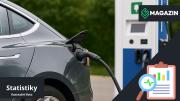 Náhled článku Česko vévodí Evropě: Elektromobily zaznamenaly rekordní růst 131 % - i bez dotací