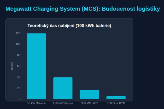 Rozdíly v rychlosti nabíjení